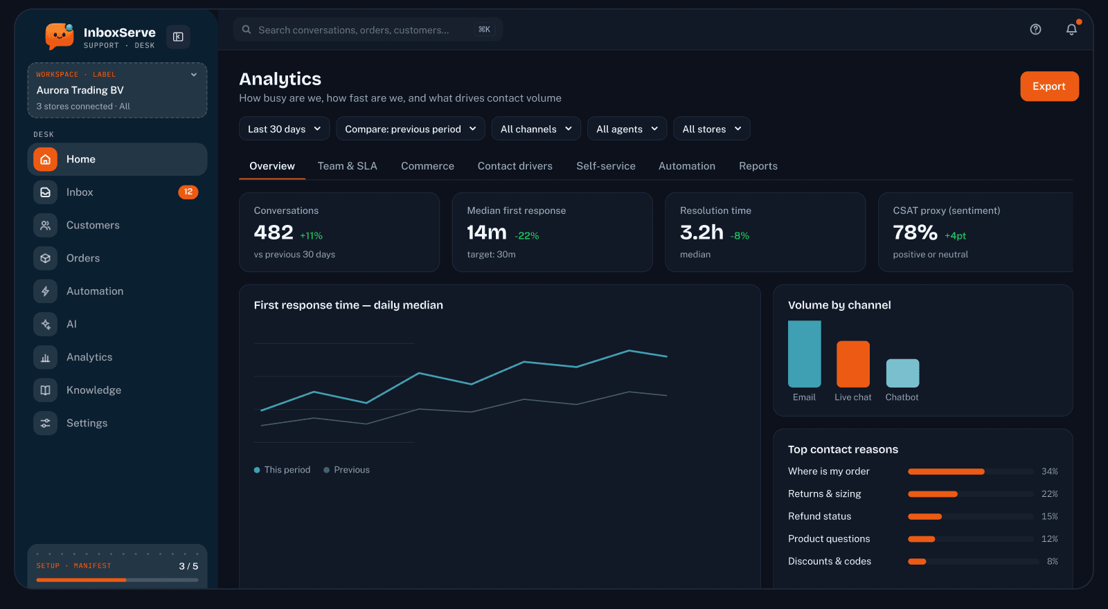 Analytics overview with KPIs and charts