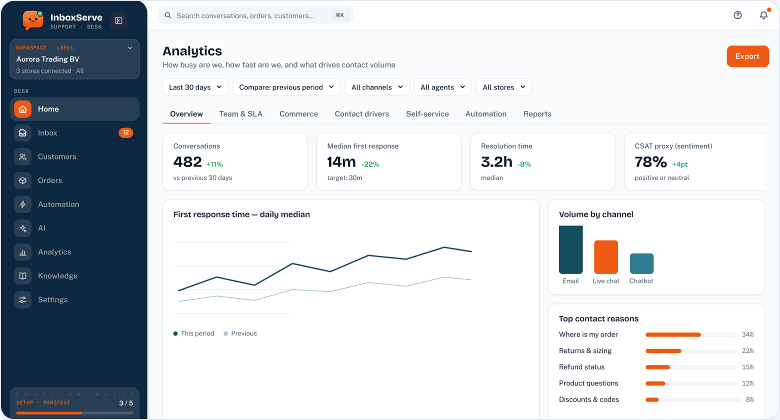 Analytics overview with KPIs and charts